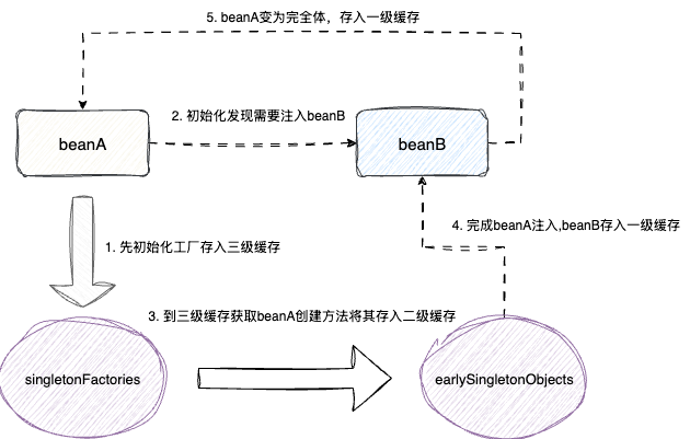 三级缓存机制流程图