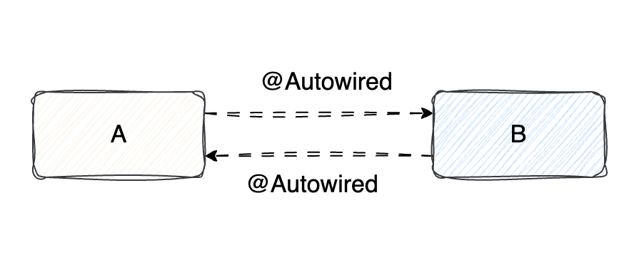 循环依赖示意图：A、B互相引用