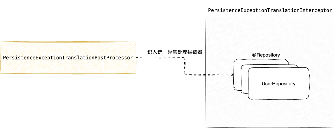 @Repository异常转换拦截器流程图