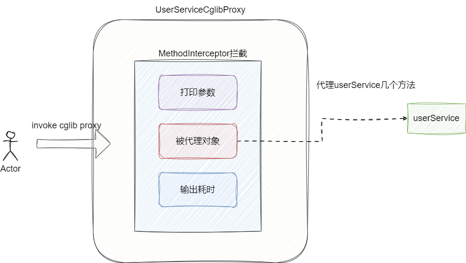 CGLIB代理创建流程图