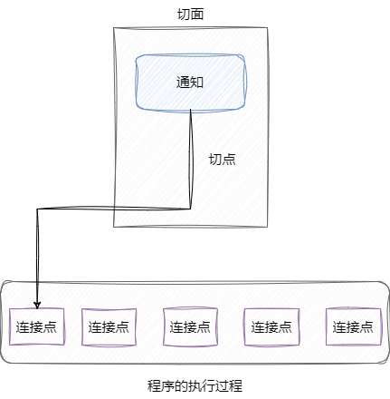 AOP核心概念示意图