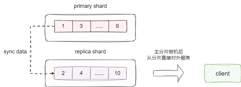 主从复制架构