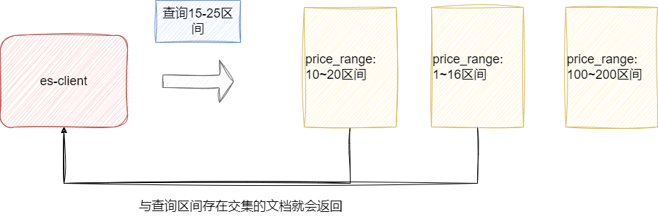 Range 类型区间匹配示意