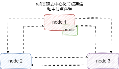 Raft 选举机制