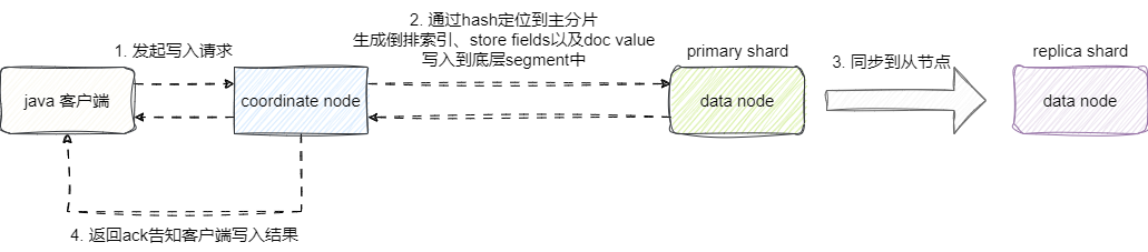 数据写入流程