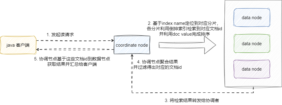 数据查询流程