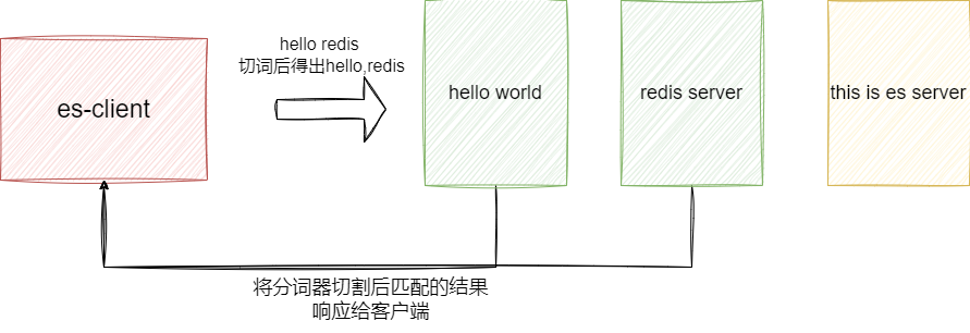 Text 类型分词匹配示意