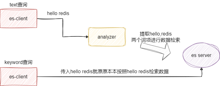 Keyword 与 Text 分词对比