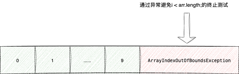 指针递进+while迭代的反面案例,展示了 try-catch 包裹的数组访问循环